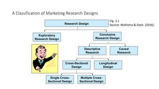 A Classification of Marketing Research Designs
Single Cross-
Sectional Design
Multiple Cross-
Sectional Design
Fig. 3.1
Source: Malhotra & Dash. (2016).
Research Design
Conclusive
Research Design
Exploratory
Research Design
Descriptive
Research
Causal
Research
Cross-Sectional
Design
Longitudinal
Design
 