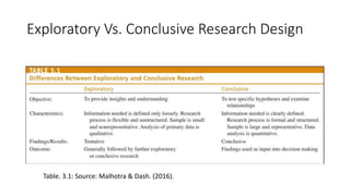 Exploratory Vs. Conclusive Research Design
Table. 3.1: Source: Malhotra & Dash. (2016).
 