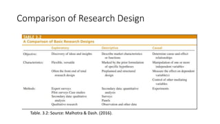 Comparison of Research Design
Table. 3.2: Source: Malhotra & Dash. (2016).
 