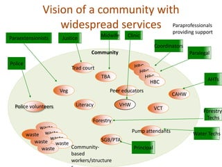 Local and Community-Driven Development | PPTX
