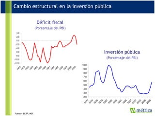 Cambio estructural en la inversión pública Inversión pública (Porcentaje del PBI) Fuente: BCRP, MEF Déficit fiscal (Porcentaje del PBI) 