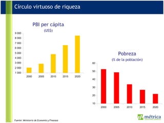 Círculo virtuoso de riqueza PBI per cápita (US$) Pobreza (% de la población) Fuente:  Ministerio de Economía y Finanzas   