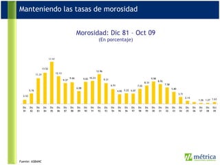 Manteniendo las tasas de morosidad Fuente:  ASBANC Morosidad: Dic 81 – Oct 09 (En porcentaje) 