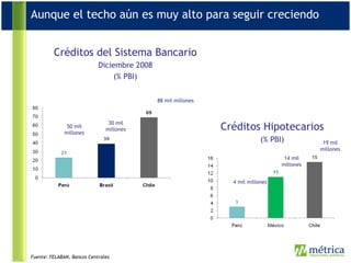Aunque el techo aún es muy alto para seguir creciendo Fuente: FELABAN, Bancos Centrales Créditos del Sistema Bancario Diciembre 2008 (% PBI) 30 mil millones 50 mil millones 88 mil millones Créditos Hipotecarios (% PBI) 4 mil millones 14 mil millones 19 mil millones 
