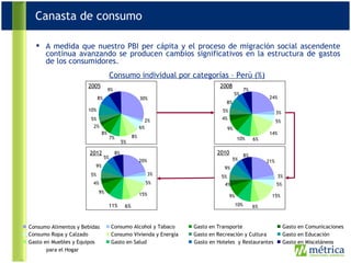 A medida que nuestro PBI per cápita y el proceso de migración social ascendente continua avanzando se producen cambios significativos en la estructura de gastos de los consumidores. Consumo Alcohol y Tabaco Consumo Vivienda y Energía Gasto en Salud Gasto en Transporte Gasto en Comunicaciones Gasto en Recreación y Cultura Gasto en Educación Gasto en Hoteles  y Restaurantes Gasto en Misceláneos Consumo individual por categorías – Perú (%) Consumo Ropa y Calzado Gasto en Muebles y Equipos  para el Hogar Consumo Alimentos y Bebidas Canasta de consumo 2005 2008 2010 2012 20% 3% 5% 15% 6% 11% 4% 5% 9% 5% 8% 9% 21% 3% 5% 15% 10% 9% 4% 5% 9% 5% 8% 6% 30% 2% 6% 8% 5% 7% 8% 2% 5% 10% 8% 9% 24% 3% 5% 14% 6% 10% 9% 4% 5% 8% 5% 7% 