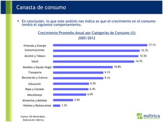1.3% 3.6% 6.0% 6.4% 6.5% 9.1% 9.1% 10.8% 14.7% 15.5% 15.7% 17.1% Vivienda y Energía Comunicaciones Alcohol y Tabaco Salud Muebles y Equipo Hogar Transporte Recreación y Cultura Educación Ropa y Calzado Misceláneos Alimentos y Bebidas Hoteles y Restaurantes En conclusión, lo que este análisis nos indica es que el crecimiento en el consumo tendrá el siguiente comportamiento. Crecimiento Promedio Anual por Categorías de Consumo (%) 2005/2012 Fuente: ICP World Bank;  Elaboración: Métrica Canasta de consumo 
