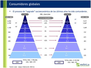 0 0 El proceso de “upgrade” socioeconómico de los últimos años ha sido contundente.   NSE – Gran Lima % B1 7.8 B2 8.3 C1 9.1 C2 18.2 D 30.6 E 21.2 2 4 4.0 B1 7.7 B2 8.3 C1 9.6 C2 22.2 D 30.1 E 16.1 +113% +47% -1% 0% +5% +22% -1% -24% A1 A2 US$ / MES 6,050 2,700 1,100 590 400 290 190 US$ / MES 7,017 2,667 1,649 737 673 463 351 235 ∆  % ( # HOGARES) Fuente: Ipsos – Apoyo; Elaboración: Métrica TOTAL HOG. 1 ‘705,056 US$ / MES: 419 TOTAL HOG. 2 ‘170,700 US$ / MES: 701 A1   A2 2002 2009 140 Consumidores globales % 