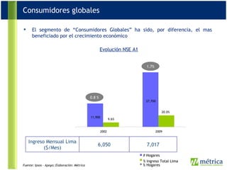 El segmento de “Consumidores Globales” ha sido, por diferencia, el mas beneficiado por el crecimiento económico   Evolución NSE A1 11,900 27,700 9.6% 20.0% 2002 2009 #  Hogares % Ingreso Total Lima Fuente: Ipsos – Apoyo; Elaboración: Métrica 0.8 % 1.7% % Hogares Consumidores globales Ingreso Mensual Lima ($/Mes) 6,050 7,017 