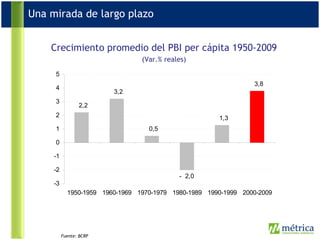 Una mirada de largo plazo Crecimiento promedio del PBI per cápita 1950-2009 (Var.% reales) Fuente: BCRP 