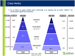 En el Perú la clase media está creciendo y el ingreso de la clase “pobre” ha aumentado significativamente. 0 .8 29.2 48.8 21.2 1.7  39.9 52.3 16.1 “ GLOBALES” (A1) “ CLASE MEDIA” (A2    C1) “ POBRES” (C2 + D) “ MARGINADOS” (E) # HOG US$ / MES 2002 2009 11,900 495,550 829,950 359,750 6,050 880 227 140 # HOG 7,017 1,197 399 235 36,890 648,830 1’134,910 349,370 US$ / MES % % Fuente: Ipsos – Apoyo Elaboración: Métrica Clase Media 