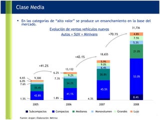 1.5% 1.8% 4.3% 8.4% 42.8% 41.1% 45.5% 53.0% 35.4% 34.2% 28.8% 21.0% 7.6% 7.3% 6.4% 5.3% 6.0% 9.2% 9.0% 7.5% 6.6% 6.2% 5.9% 4.8% 2005 2006 2007 2008 9,300 13,132 18,655 31,736 +41.2% +42.1% +70.1% Evolución de ventas vehículos nuevos Autos + SUV + Minivans En las categorías de “alto valor” se produce un ensanchamiento en la base del mercado. Lujo Grandes Monovolumen Medianos Subcompactos Fuente: Araper; Elaboración: Métrica Clase Media Compactos 