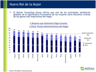 El Boston Consulting Group afirma que una de las principales tendencias globales es el significativo incremento de las mujeres como decisoras críticas de los gastos más importantes del hogar. 68 64 63 63 60 60 67 51 49 50 46 45 43 48 42 20 21 22 19 21 20 8 22 23 21 22 21 22 16 13 0 10 20 30 40 50 60 70 80 90 100 Francia Australia Suecia EE.UU. Canadá Reino Unido Japón Brasil México China Rusia Latino America España Italia India Compartido Sola 89 85 85 82 80 79 74 73 72 70 68 67 65 64 55 Fuente: The Boston Consulting Group % 100 % Mujeres que Gestionan Pago Cuentas  y Otras Tareas Administrativas del Hogar Global Compartido:  76% Global Sola:  57% Nuevo Rol de la Mujer 