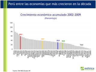 Perú entre las economías que más crecieron en la década Crecimiento económico acumulado 2002-2009 (Porcentaje) Fuente: FMI-WEO Octubre 09 