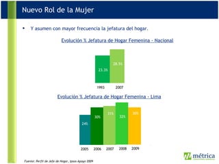 Y asumen con mayor frecuencia la jefatura del hogar. Evolución % Jefatura de Hogar Femenina - Nacional 23.3% 28.5% 1993 2007 Fuente: Censos INEI 2007 Evolución % Jefatura de Hogar Femenina - Lima 24% 30% 31% 2005 2006 2007 Fuente: Perfil de Jefe de Hogar, Ipsos Apoyo 2009 Nuevo Rol de la Mujer 32% 30% 2008 2009 