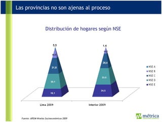 % Fuente: APEIM Niveles Socioeconómicos 2009 Distribución de hogares según NSE Las provincias no son ajenas al proceso 