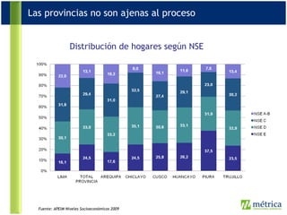 Las provincias no son ajenas al proceso Distribución de hogares según NSE Fuente: APEIM Niveles Socioeconómicos 2009 Fuente: APEIM Niveles Socioeconómicos 2009 