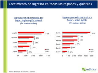 Crecimiento de ingresos en todas las regiones y quintiles Ingreso promedio mensual por hogar, según región natural (En nuevos soles) Ingreso promedio mensual por hogar , según quintil (En nuevos soles) Fuente:  Ministerio de Economía y Finanzas   