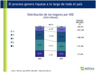 B C D E A Variación 2007/2003 (#) +89,751 +188,189 -112,166 -17,318 20.7% 19.1% 36.2% 30.0% 28.7% 32.5% 12.4% 14.6% 2.0% 3.8% 2003 2007 +201,349 +13.4% -7.7% -17.1% +17.4% +89.2% Distribución de los hogares por NSE (PERÚ URBANO) Fuente:  NSE Perú, Ipsos APOYO. 2003-2007  –  Elaboración Métrica El proceso genera riqueza a lo largo de todo el país 
