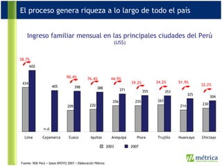 Ingreso familiar mensual en las principales ciudades del Perú (US$) Fuente: NSE Perú – Ipsos APOYO 2007  – Elaboración Métrica 434 209 220 256 255 263 214 230 602 405 398 388 371 355 353 325 304 Lima Cajamarca Cusco Iquitos Arequipa Piura Trujillo Huancayo Chiclayo n.d. 90.4% 76.4% 44.9% 39.2% 34.2% 51.9% 32.2% 38.7% 2003 2007 El proceso genera riqueza a lo largo de todo el país 