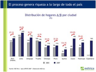Distribución de hogares  A/B  por ciudad (%) Fuente: NSE Perú – Ipsos APOYO 2007  – Elaboración Métrica 14% 20% 14% 16% 9% 9% 3% 8% 9% 18% 24% 19% 15% 11% 11% 7% 18% 14% 16% Perú Urbano Lima Arequipa Trujillo Chiclayo Piura Iquitos Cusco Huancayo Cajamarca 2003 2007 n.d. 27.1% 20.0% 35.7% -6.3% 22.2% 22.2% 133.3% 125.0% 55.6% El proceso genera riqueza a lo largo de todo el país 