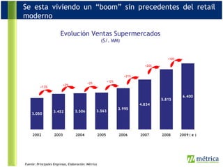 Evolución Ventas Supermercados  (S/. MM) + 13% +2% +2% +12% +21% Se esta viviendo un “boom” sin precedentes del retail moderno Fuente: Principales Empresas, Elaboración: Métrica +20% +10% 