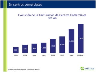 Evolución de la Facturación de Centros Comerciales (US$ MM) Fuente: Principales empresas, Elaboración: Métrica En centros comerciales 