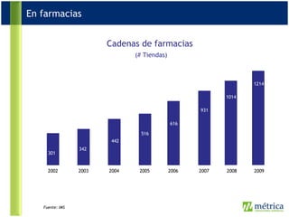 En farmacias Cadenas de farmacias   (# Tiendas) Fuente: IMS 2002 2003 2004 2005 2006 2007 301 342 442 516 616 931 1014 2008 1214 2009 