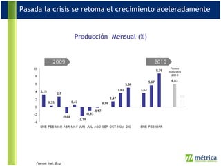 Pasada la crisis se retoma el crecimiento aceleradamente 2009 2010 Primer trimestre 2010 Producción  Mensual (%) Fuente: Inei, Bcrp 