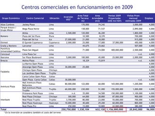 Centros comerciales en funcionamiento en 2009 * En la inversión se considera también el costo del terreno . Fuente:  ACCEP Grupo Económico Centro Comercial Ubicación Inversión US$* Area Total de Terreno m2 Area Arrendable (m2) Ventas 2009 Proyectadas (US$ incl IGV) Visitas Prom mensual estimadas 2009 Empleos Altas Cumbres Jockey Plaza Lima   170,000 74,242   3,000,000 4,000 Parque Arauco / Grupo Wiese Mega Plaza Norte Lima   138,000 71,537   2,890,000 4,000 Romero Minka Lima 2,500,000 120,000 46,200   1,800,000 4,000 Plaza del Sol Piura  Piura   10,500 8,370   700,000 4,000 Plaza del Sol Ica Ica 27,000,000 21,000 18,000   915,000 4,000 Ekimed El Quinde Cajamarca Cajamarca 2,000,000 25,000 17,000 37,000,000 450,000 4,000 Graña y Montero Larcomar Lima   44,675 24,662   507,000 4,000 Pontificia Universidad Católica Plaza San Miguel Lima   71,000 74,000 400,000,000 2,500,000 4,000 Cencosud Lima Plaza Sur Lima         n.d. 4,000 Ibarcena Sur Plaza Boulevard Lima 5,000,000 100,000 45,000 25,000,000 2,000,000 4,000 Brescia Molina Plaza Lima   18,329 15,819   n.d. 4,000 Falabella La Marina Open Plaza Lima           4,000 Atocongo Open Plaza Lima 30,000,000 25,000       4,000 Chiclayo Open Plaza Chiclayo           4,000 Los Jardines Open Plaza Trujillo           4,000 Canta Callao Open Plaza Callao           4,000 Open Plaza  Canta Callao Callao 30,000,000       n.d. 4,000 Aventura Plaza Mall Aventura Plaza Bellavista Callao 80,000,000 122,000 60,000 165,000,000 1,200,000 4,000 Mall Aventura Plaza Trujillo Trujillo 60,000,000 230,000 51,000 155,000,000 1,000,000 4,000 Interbank Primavera Park Plaza Lima n.d. 35,000 34,500 150,000,000 1,100,000 4,000 Real Plaza Chiclayo Chiclayo 300,000 64,000 28,800 87,000,000 900,000 4,000 Real Plaza Trujillo Trujillo 3,700,000 80,000 23,000 55,000,000 700,000 4,000 Real Plaza Huancayo Huancayo 10,000,000 40,600 29,200 60,000,000 800,000 4,000 Real Plaza Pro Lima 250,000 15,000 10,800 22,000,000 380,000 4,000 Total     250,750,000 1,330,104 632,130 1,156,000,000 20,842,000 96,000 