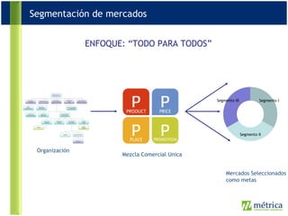 ENFOQUE: “TODO PARA TODOS” Mezcla Comercial Unica Organización Mercados Seleccionados como metas Segmentación de mercados Segmento I Segmento II Segmento III 