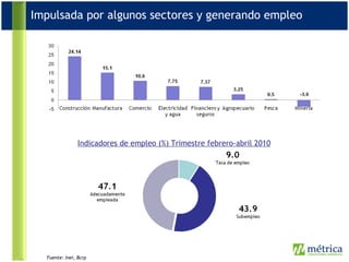 Indicadores de empleo (%) Trimestre febrero-abril 2010 Impulsada por algunos sectores y generando empleo Fuente: Inei, Bcrp 