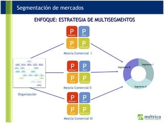 ENFOQUE: ESTRATEGIA DE MULTISEGMENTOS Segmentación de mercados Mezcla Comercial  I Mezcla Comercial II Mezcla Comercial III Organización Segmento I Segmento II Segmento III 