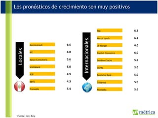 Locales Internacionales Los pronósticos de crecimiento son muy positivos Fuente: Inei, Bcrp Macroconsult 6.5   IPE 6.0   Apoyo Consultoría 5.6   Scotiabank 5.0   BCP 4.9   BBVA 4.3   Promedio 5.4 FMI 6.3   Merryl Lynch 6.1   JP Morgan 6.0   Capital Economics 6.0   Goldman Sachs 5.5   CEPAL 5.0   Deutsche Bank 5.0 Citigroup 5.0 Promedio 5.6 