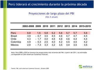 Perú liderará el crecimiento durante la próxima década Fuente: FMI; Latin American Consensus Forecast – Octubre 2009 Proyecciones de largo plazo del PBI (Var.% anual) Nota: Para 2009 y 2010 se tomaron las proyecciones más recientes del FMI. A partir del 2011, los estimados corresponden al Latin American Consensus Forecast. 
