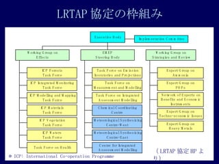 LRTAP fΖM  LRTAP f HP ꣩  ICP: International Co-operation Programme 