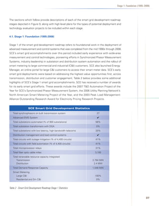 Stage 1: Foundation (1995-2008)




The sections which follow provide descriptions of each of the smart grid development roadmap
stages depicted in Figure 9, along with high level plans for the types of potential deployment and
technology evaluation projects to be included within each stage.


4.1.	Stage	1:	Foundation	(1995-2008)


Stage 1 of the smart grid development roadmap refers to foundational work in the deployment of
advanced measurement and control systems that was completed from the mid 1990s through 2008.
SCE’s smart grid accomplishments over this period included early experience with wide-area
measurement and control technologies, pioneering efforts in Synchronized Phasor Measurement
Systems, industry leadership in substation and distribution system automation and the rollout of
smart metering to large commercial and industrial (CI) customers. SCE also launched Energy
Manager, an online portal for large CI customers to access their smart meter data. SCE’s early
smart grid deployments were based on addressing the highest value opportunities first, across
transmission, distribution and customer engagement. Table 2 below provides some additional
highlights of SCE’s Stage 1 smart grid accomplishments. SCE has received a number of awards
for its early smart grid efforts. These awards include the 2007 TD Automation Project of the
Year for SCE’s Synchronized Phasor Measurement System, the 2006 Utility Planning Network’s
North American Smart Metering Project of the Year, and the 2003 Peak Load Management
Alliance Outstanding Research Award for Electricity Pricing Research Projects.


                  SCE Smart Grid Development Statistics
                   SCE Smart Grid Development Statistics
                   SCE Smart Grid Development Statistics
                             Grid Development Statistics
   Total synchrophasors on bulk transmission system
   Total synchrophasors on bulk transmission system
          synchrophasors on bulk transmission system
                                   transmission system                  27 27
                                                                           27
                                                                            27
   Advanced EMS System
   Advanced EMS System
             EMS System                                                 4     4
                                                                              44
   Total substations automated (% ofof 900 substations)
                                 (% 900 substations)
   Total substations automated (% of 900 substations)                  56%56%
                                                                          56%
   Total substations automated (% of 900 substations)                         56%
   Total substation transformers with DGA                              0%
   Total substation transformers with DGA
         substation transformers with DGA
                                 with DGA                                    0%
                                                                             0%
                                                                              0%
   Total substations with low latency, high bandwidth telecoms         33%
   Total substations with low latency, high bandwidth telecoms
         substations with low latency, high bandwidth telecoms
                               latency, high bandwidth telecoms             33%
                                                                            33%
                                                                             33%
   Distribution management and load control systems                     4
   Distribution management and load control systems
                management and load control systems
                           and load control systems                           4
                                                                              44
   Total circuits with outage mitigation (% of 4,400 circuits)         41%
   Total circuits with outage mitigation (% of 4,400 circuits)
   Total circuits with outage mitigation (% of 4,400 circuits)
                              mitigation (% of 4,400 circuits)              41%
                                                                            41%
                                                                             41%
   Total circuits with field automation (% of 4,400 circuits)          41%
   Total circuits with field automation (% of 4,400 circuits)
   Total circuits with field automation (% of 4,400 circuits)
                             automation (% of 4,400 circuits)               41%
                                                                            41%
                                                                             41%
   Total microprocessor relays                                         31%
   Total microprocessor relays
   Total microprocessor relays                                              31%
                                                                            31%
                                                                             31%
   Total fiber optic cable miles                                      3,100
   Total fiber optic cable miles
   Total fiber optic cable miles                                            3,100
                                                                            3,100
                                                                             3,100
   Total renewable resource capacity integrated
   Total renewable resource capacity integrated
   Total renewable resource capacity integrated
      Transmission             capacity integrated                  2,784 MW
      Transmission
      Distribution
      Transmission                                                   2.42,784 MW
                                                                        2,784 MW
                                                                         MW MW
                                                                         2,784
      Distribution
      Distribution
   Total Demand Response Capacity                                   1,5482.4 MW
                                                                         MWMW
                                                                         2.4 MW
                                                                          2.4
   SmartDemand Response Capacity
   Total Demand Response Capacity
   Total Metering        Capacity                                       1,548 MW
                                                                        1,548 MW
                                                                         1,548 MW
   Smart Metering
     Large CI
   Smart Metering                                                     100%
     Residential and Sm CI
     Large CI
     Large CI                                                         0%100%
                                                                         100%
     Large CI                                                               100%
     Residential and Sm CI
     Residential and Sm CI
     Residential and Sm CI                                                  0%
                                                                              0%
                                                                              0%


Table 2 - Smart Grid Development Roadmap Stage 1 Statistics


                                                                                                                         3
 