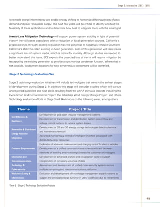 Stage 3: Interactive (2013-2019)




renewable energy intermittency and enable energy shifting to harmonize differing periods of peak
demand and peak renewable supply. The next few years will be critical to identify and test the
feasibility of these applications and to determine how best to integrate them with the smart grid.


Inertia Loss Mitigation Technology will support power system stability in light of potential
system inertia losses associated with a reduction of local generation sources. California’s
proposed once-through-cooling regulation has the potential to negatively impact Southern
California’s ability to retain existing in-basin generation. Loss of this generation will likely cause
a significant loss of system inertia, which is critical for stability. Although studies are needed to
better understand this issue, SCE expects the projected loss of inertia will require mitigation by
repurposing the existing generation to provide a synchronous condenser function. Where that is
not possible, deployment locations for new synchronous condensers will be identified.


Stage 3 Technology Evaluation Plan


Stage 3 technology evaluation initiatives will include technologies that were in the earliest stages
of development during Stage 2. In addition this stage will consider studies which will pursue
unanswered questions and next steps resulting from the ARRA stimulus projects including the
Irvine Smart Grid Demonstration Project, the Tehachapi Wind Energy Storage Project, and others.
Technology evaluation efforts in Stage 3 will likely focus on the following areas, among others:


        Theme                                               Project Title
                               Development of grid asset lifecycle management systems
  Grid	Efficiency		
                               Development of transmission and distribution system power flow and
  Resiliency
                               voltage control systems to reduce system losses
                               Development of 2G and 3G energy storage technologies (electrochemical
  Renewable		Distributed	
                               and non-electrochemical)
  Energy	Resource	
                               Advanced monitoring  control of intelligent inverters associated with
  Integration
                               distributed energy resources
                               Exploration of advanced measurement and charging control for electric vehicles
  Customer	Empowerment         Development of a unified communications schema with and between
                               networks of evolving and increasingly interactive customer technologies
  Information	and	             Development of advanced analytic and visualization tools to support
  Telecommunications	          interpretation of increasing volumes of data
  Technology			               Assessment and development of unified cyber-security systems across
  Cyber-security               multiple computing and telecommunications platforms
  Workforce	Safety		          Evaluation and development of knowledge management expert systems to
  Effectiveness                support the anticipated large turnover in utility workforce due to retirements


Table 6 - Stage 3 Technology Evaluation Projects




                                                                                                                                        4
 