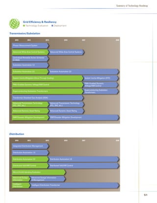 Summary of Technology Roadmap




                     Grid	Efficiency		Resiliency
                     n Technology Evaluation               n Deployment


Transmission/Substation

  	     2010	           2012	                    2015	                    2018	                2021	                                2030


      Phasor	Measurement	System


      Advanced	Wide-Area	Control	Systems                 Advanced	Wide-Area	Control	Systems

      Centralized	Remedial	Action	Schemes	
      (C-RAS)

      Substation	Automation	1.0


      Substation	Automation	2.0                          Substation	Automation	2.0


      System	Inertia	Mitigation	(Once-Through	Cooling)                                            System	Inertia	Mitigation	(OTC)

                                                                                                  PMU-Enabled	Dynamic		
      PMU-Enabled	Dynamic	Voltage/VAR	Control
                                                                                                  Voltage/VAR	Control

                                                                                                  Superconducting	Substation	
      Superconducting	Substation	Transformers
                                                                                                  Transformers

      Transformer	Dissolved	Gas	Analysis	(DGA)

      Advanced	Transmission	Technology	                  Advanced	Transmission	Technology
      (FCL,	SVC,	etc.)                                   (FCL,	SVC,	etc.)

      Advanced	Dynamic	Asset	Rating                      Advanced	Dynamic	Asset	Rating


      EMP/Disaster	Mitigation	Development                EMP/Disaster	Mitigation	Development




Distribution

  	     2010	           2012	                    2015	                    2018	                2021	                                2030


      Integrated	Distribution	Management	


      Distribution	Automation	1.0


      Distribution	Automation	2.0                        Distribution	Automation	2.0


      Distributed	Volt/VAR	Control                       Distributed	Volt/VAR	Control


      Micro	Grid		Islanding	Evaluation

      Advanced	Outage		         Advanced	Outage	Information		
      Information               	Management

      Intelligent               Intelligent	Distribution	Transformer
      Distribution



                                                                                                                                                             1
 