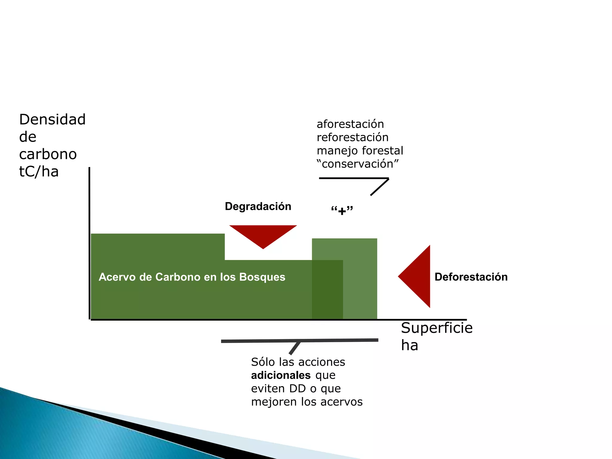 Improving monitoring capabilities for LU/LUC based on National Forest Inventory.
