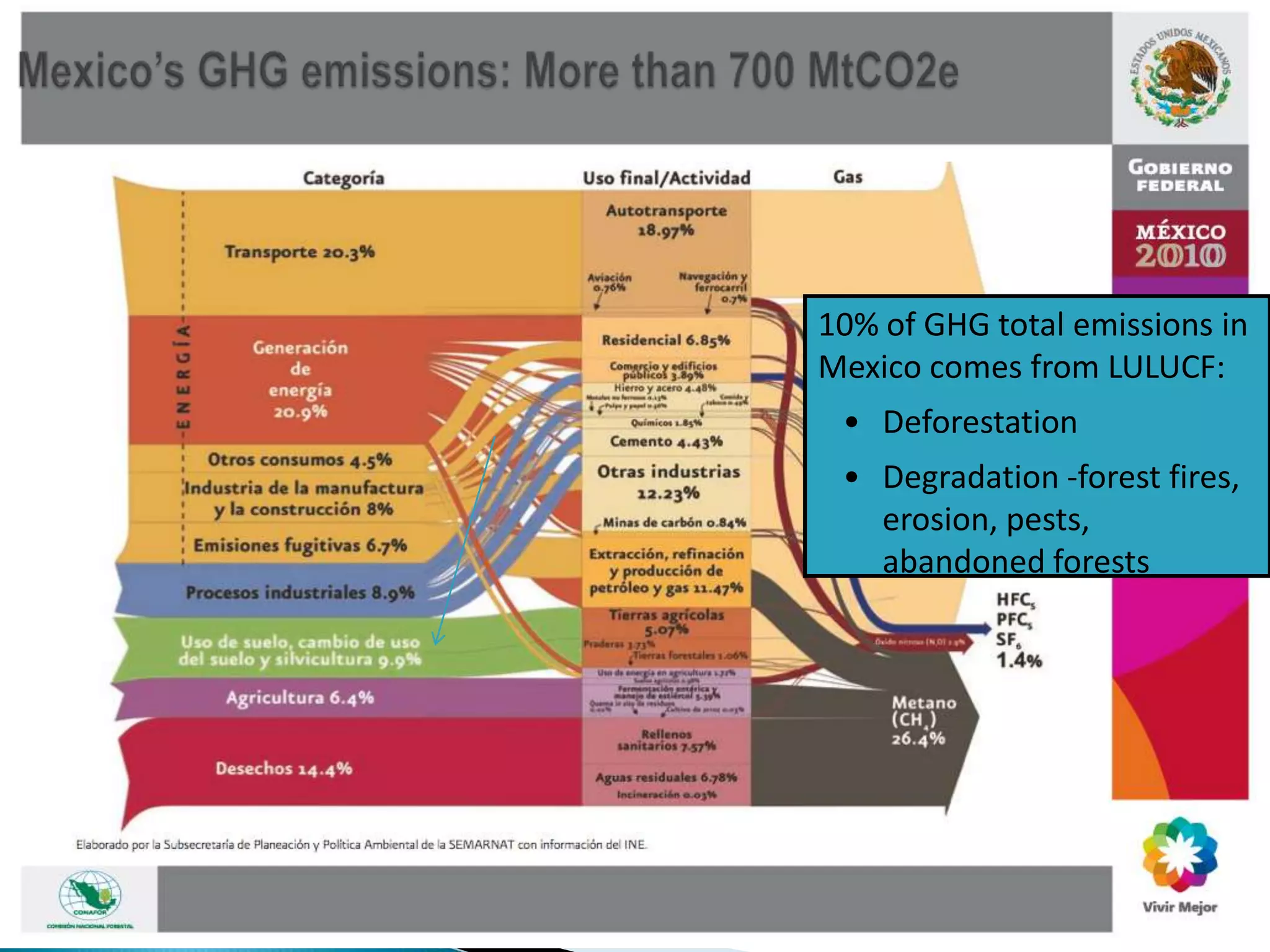 Government: SEMARNAT, CONAFOR, INE, CONANP, CONABIO, PROFEPA, SAGARPA
