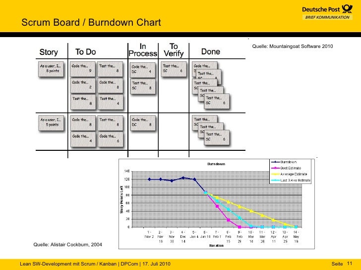 Lean Sw Development Mit Scrum Und Kanban