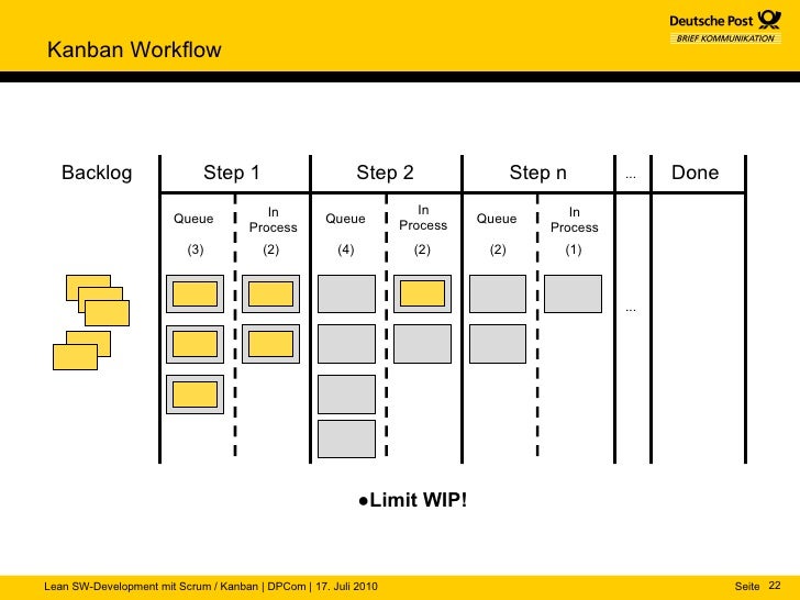 Lean Sw Development Mit Scrum Und Kanban