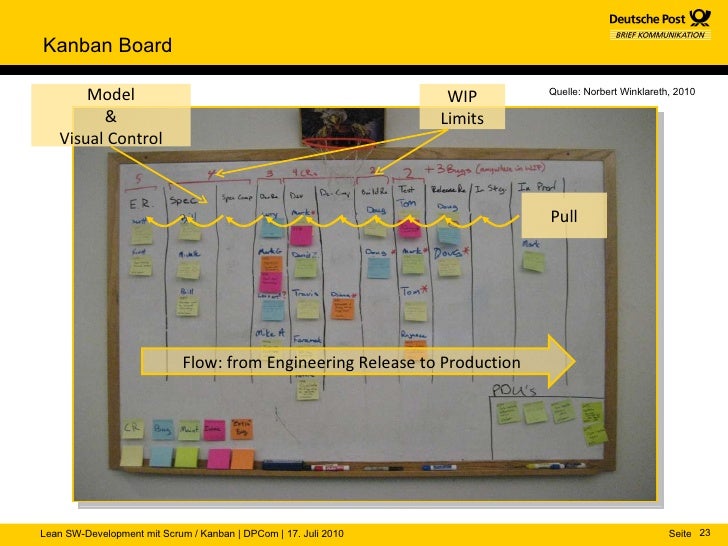 Lean Sw Development Mit Scrum Und Kanban