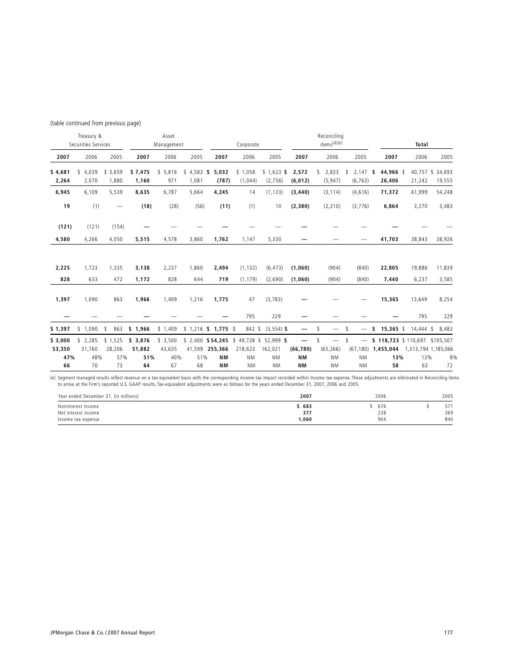 Chase Consolidated financial statements and Notes