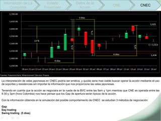 Información de La                   Estado                  Datos de la
                                                                                            CNE                    CNEC
     Compañía                      Financiero                  Acción




La interpretación de velas japonesas en CNEC podría ser errática, y quizás seria mas viable buscar operar la acción mediante el uso
de soportes y resistencias sin importar la información que nos proporcione las velas japonesas.

Teniendo en cuenta que la acción se negociara en la rueda de la BVC entre las 9am y 1pm mientras que CNE es operada entre las
8:30 y 3pm (hora Colombia) nos hace pensar que los Gap de apertura serán típicos de la acción.

Con la información obtenida en la simulación del posible comportamiento de CNEC se estudian 3 métodos de negociación:

Gap
Day trading
Swing trading (5 días)
 