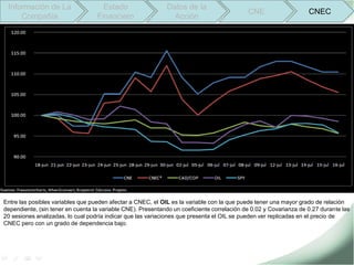 Información de La                   Estado                  Datos de la
                                                                                            CNE                    CNEC
     Compañía                      Financiero                  Acción




Entre las posibles variables que pueden afectar a CNEC, el OIL es la variable con la que puede tener una mayor grado de relación
dependiente, (sin tener en cuenta la variable CNE). Presentando un coeficiente correlación de 0.02 y Covarianza de 0.27 durante las
20 sesiones analizadas, lo cual podría indicar que las variaciones que presenta el OIL se pueden ver replicadas en el precio de
CNEC pero con un grado de dependencia bajo.
 