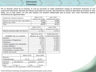 Información de La                        Información                        Datos de la
                                                                                               CNE                    CNEC
      Compañía                              Financiera                          Acción
Por la situación actual de la empresa, la cual se encuentra en etapa exploratoria (riesgo) la información financiera no nos
proporciona información relevante que influya a corto plazo en la acción, esto teniendo en cuenta los altos flujos de inversión en esta
etapa, con un bajo retorno, sin que esto implique una situación desfavorable para la acción, pero como información general
encontramos los siguientes datos:




Fuente: http://www.canacolenergy.com/upload/media_element/4/01/prospecto_version_final.pdf
 