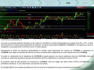Información de La                         Estado            Datos de la
                                                                                             CNE                       CNEC
      Compañía                            Financiero            Acción




Fuente: http://www.freestockcharts.com/

La acción en Canadá presenta intervalos en los cuales se consolida en canales transversales que oscilan entre 8% y 27%, a partir
del 8 de abril/10 y durante aproximadamente 50 sesiones se transo transversal (CAD$0.74 a CAD$0.81) lo cual genero un zona de
congestión y que puede obrar en el futuro como un fuerte soporte.

Actualmente la acción se encuentra desarrollando un posible canal transversal con soporte en CAD$0.81 y resistencia en
CAD$0.90, pero según el indicador de Volumen a Precio se puede estar configurando un nuevo soporte cerca de CAD$0.85.

Si existe un rompimiento de la resistencia de CAD$0.90 se puede generar una nueva resistencia cerca de CAD$1.00, nivel que
coincide con anteriores soportes y retroceso de Fibonacci de 50% y significaría un incremento cercano al 13%,

El promedio móvil de 200 periodos se encuentra en CAD$0.61, 44% por debajo del ultimo cierre (7/16/10 C=CAD$0.88). Los
promedios móviles (5, 15, 20 y 50) indican una posición de compra.

El indicador MACD nos muestra el posible inicio de una zona de consolidación lo cual es característico de la acción.
 