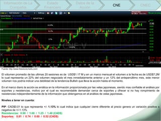 Información de La                         Estado             Datos de la
                                                                                              CNE                    CNEC
      Compañía                            Financiero             Acción




Fuente: http://www.freestockcharts.com/

El volumen promedio de las ultimas 20 sesiones es de USD$1.17 M y en un marco mensual el volumen a la fecha es de USD$7.2M
lo cual representa un 22% del volumen negociado el mes inmediatamente anterior y un 12% del antepenúltimo mes, este menor
volumen nos podría indicar una debilidad de la tendencia Bullish que lleva la acción hasta el momento.

En el marco diario la acción es errática en la información proporcionada por las velas japonesas, siendo mas confiable el análisis por
soportes y resistencias, motivo por el cual es recomendable demandar cerca de soportes y ofrecer si no hay rompimiento de
resistencias independientemente de la información que obtengamos en el análisis de velas japonesas.

Niveles a tener en cuenta:

PIP: CAD$0.01 lo que representa +/- 1.13% lo cual indica que cualquier cierre diferente al precio genera un variación positiva o
negativa de +/-1.13%
Resistencias: 0.90 / 1.00 / 1.25 / 1.40 (CAD$)
Soportes: 0.81 / 0.74 / 0.60 / 0.52 (CAD$)
 
