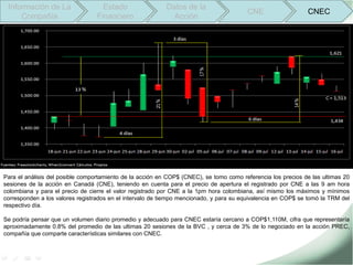 Información de La                  Estado                 Datos de la
                                                                                        CNE                   CNEC
     Compañía                     Financiero                 Acción




Para el análisis del posible comportamiento de la acción en COP$ (CNEC), se tomo como referencia los precios de las ultimas 20
sesiones de la acción en Canadá (CNE), teniendo en cuenta para el precio de apertura el registrado por CNE a las 9 am hora
colombiana y para el precio de cierre el valor registrado por CNE a la 1pm hora colombiana, así mismo los máximos y mínimos
corresponden a los valores registrados en el intervalo de tiempo mencionado, y para su equivalencia en COP$ se tomó la TRM del
respectivo día.

Se podría pensar que un volumen diario promedio y adecuado para CNEC estaría cercano a COP$1,110M, cifra que representaría
aproximadamente 0.8% del promedio de las ultimas 20 sesiones de la BVC , y cerca de 3% de lo negociado en la acción PREC,
compañía que comparte características similares con CNEC.
 